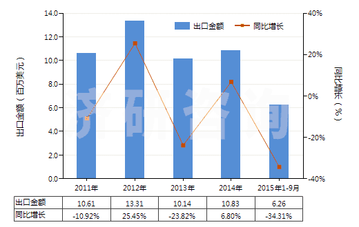 2011-2015年9月中國其他初級形狀聚酰胺-6、-11、-12、-6（6、-6，9、-6，10或-6，12）(HS39081090)出口總額及增速統(tǒng)計